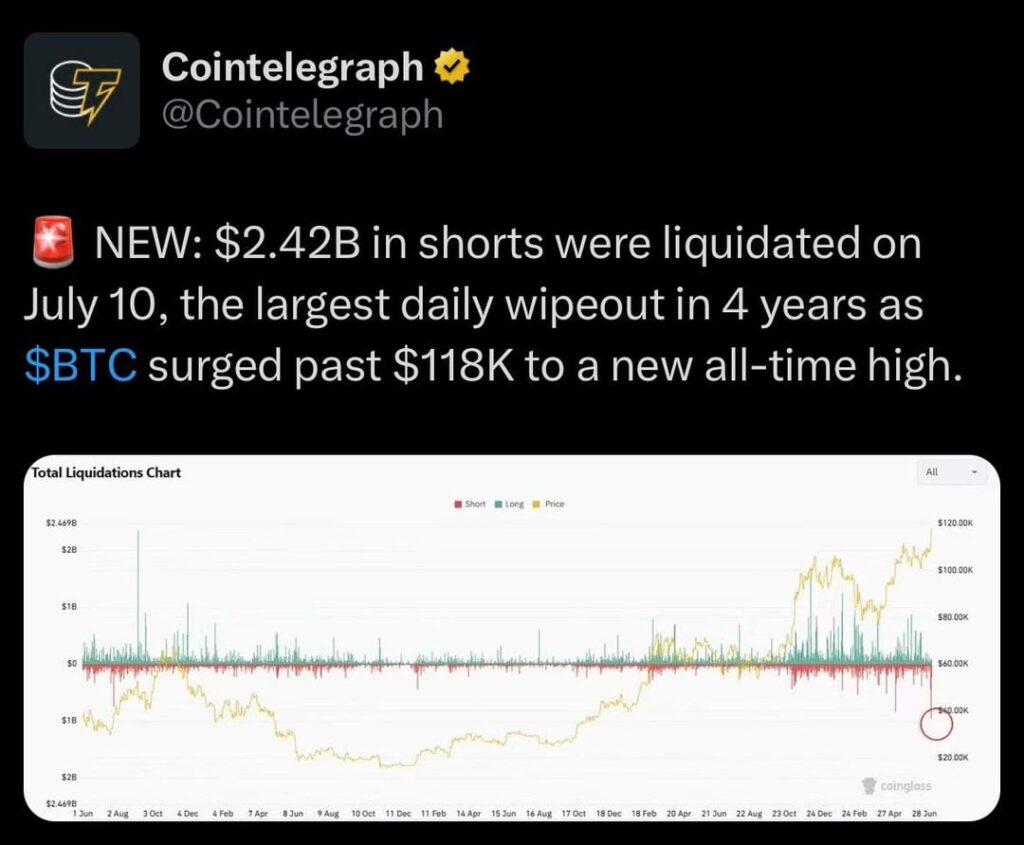 2,42 Mrd. USD in Shorts wurden am 10. Juli liquidiert, der größte tägliche Wipeout seit 4 Jahren, als BTC über 118.000 USD auf ein neues Allzeithoch überstieg