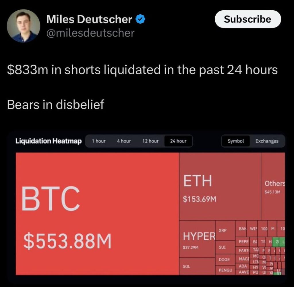 833 Mio. USD in Shorts wurden in den letzten 24 Stunden liquidiert