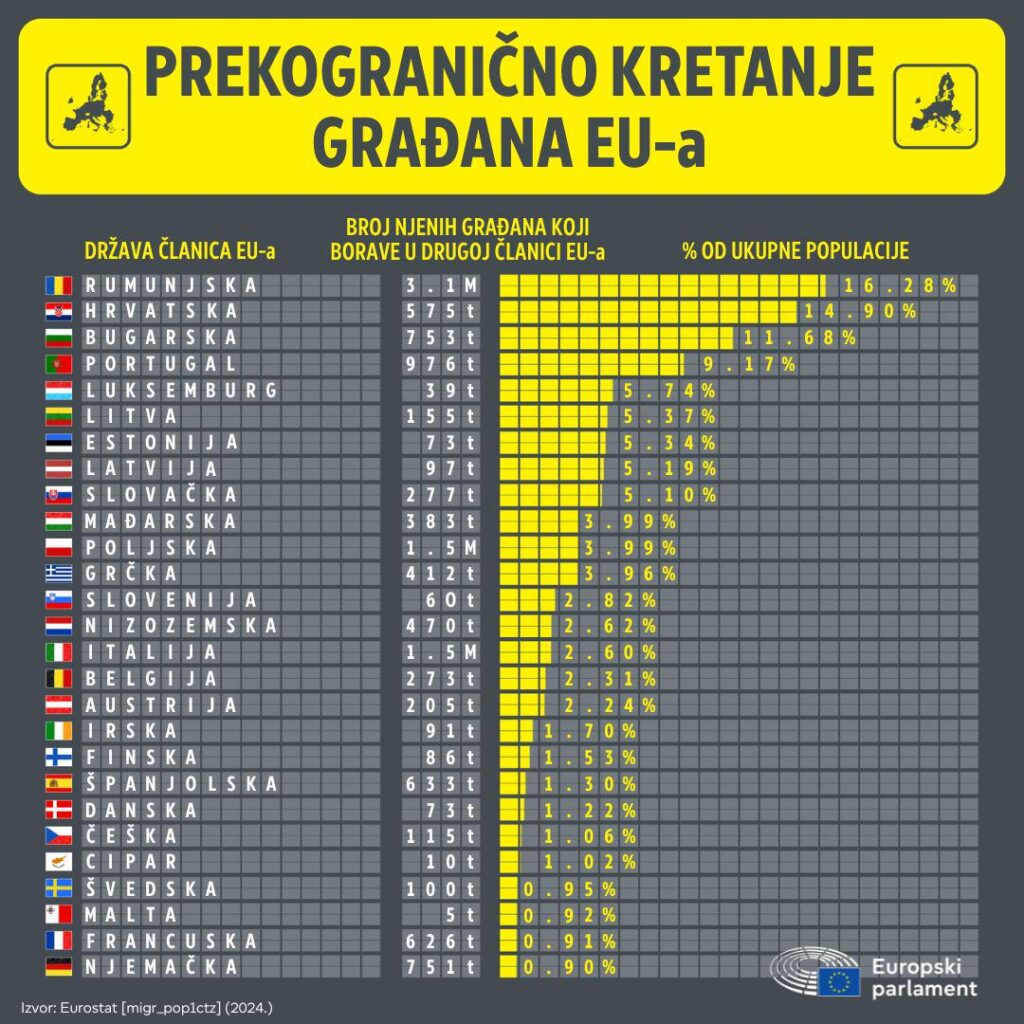 Kroatien ist Zweiter in der EU nach Anzahl der Bürger, die in einem anderen EU -Mitgliedstaat bleiben