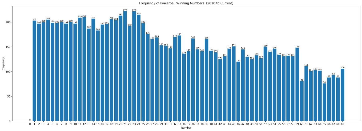 [OC] Häufigkeit von Powerball -Gewinnzahlen (2010 bis aktuell)