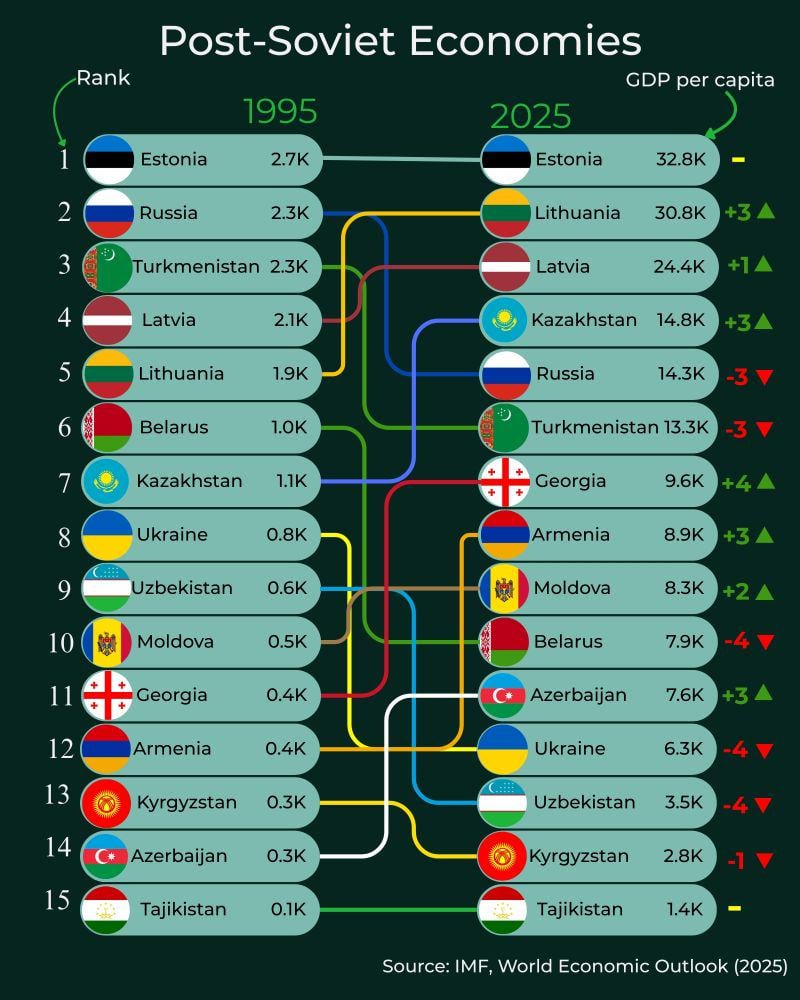 In drei Jahrzehnten haben die baltischen Staaten deutlich gemacht, welchen Weg - der Europäische oder der Russisch - der richtige ist