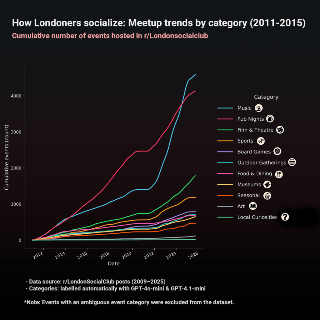[OC] London Social Hangout Trends - Daten aus R/Londonsocialclub