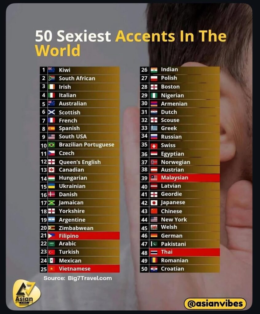 Was ist der sexieste Akzent für dich?