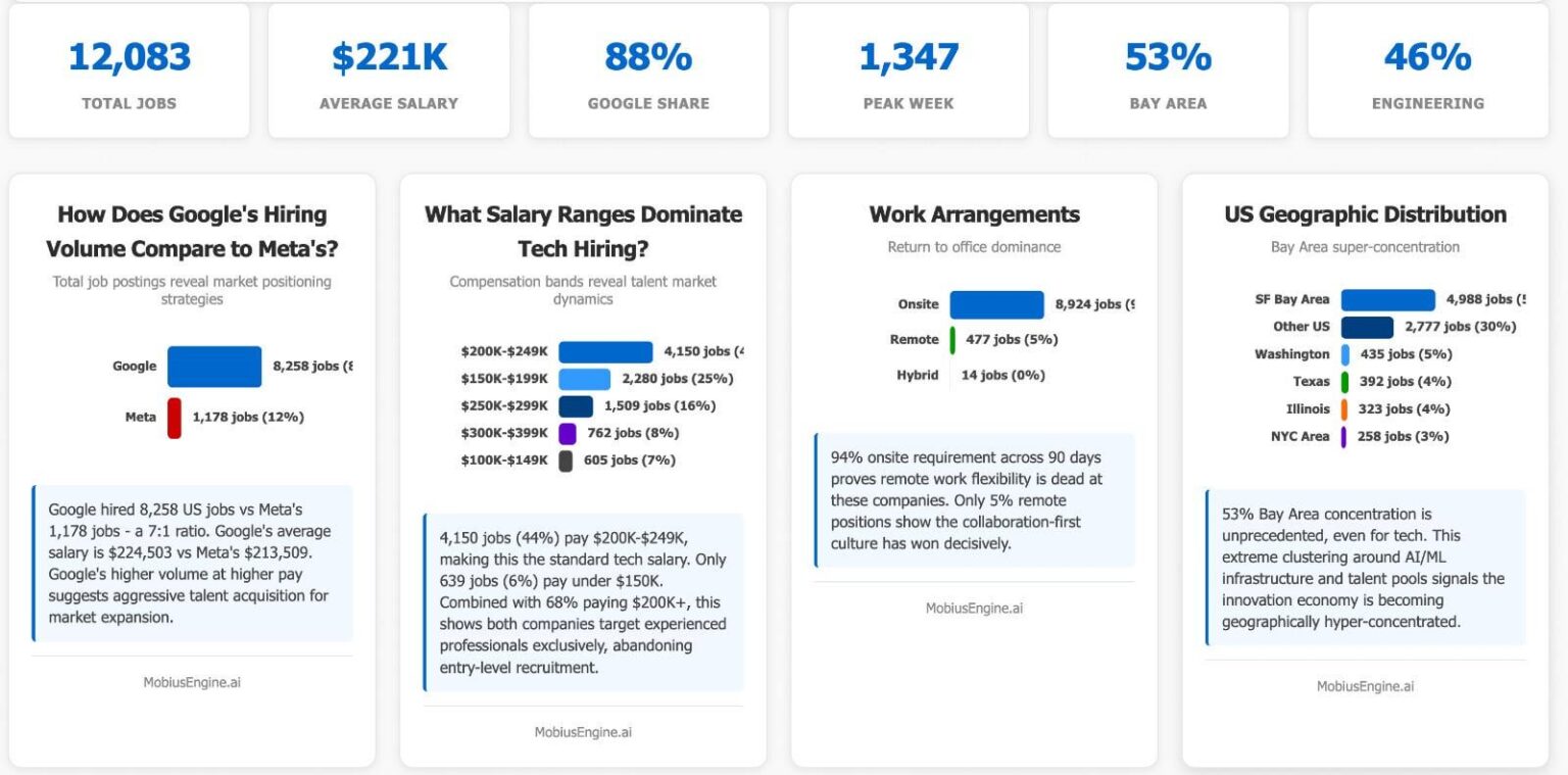 [OC] Ich habe über 90 Tage 12K+ Google- und Meta -Stellenausschreibungen analysiert. Google stellte 7x mehr als Meta ein, wobei sich 62% auf Cloud+AI konzentrierten. Meta ging in Reality-Labors VR/AR (52% der Einstellung) All-In in Reality-Labors. Die maximale Einstellung war der 30. Juni mit 1.347 Arbeitsplätzen.