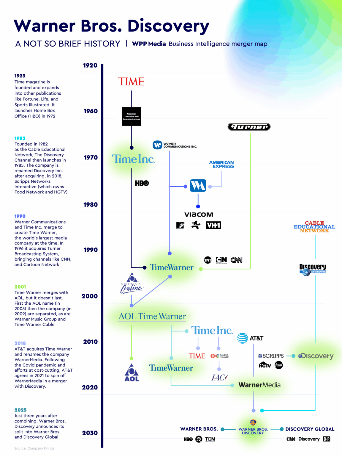 Warner Bros. Discovery Timeline von Fusionen, Akquisitionen, Spinoffs und strategischen Pivots [OC]