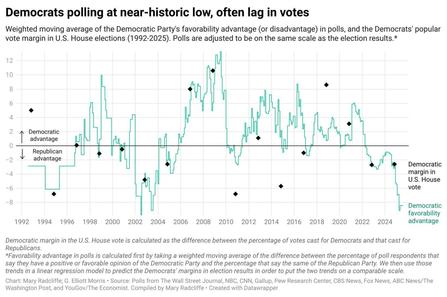 [OC] Bewertungen der Demokratischen und republikanischen Partei und Wahlen in den USA seit 1992