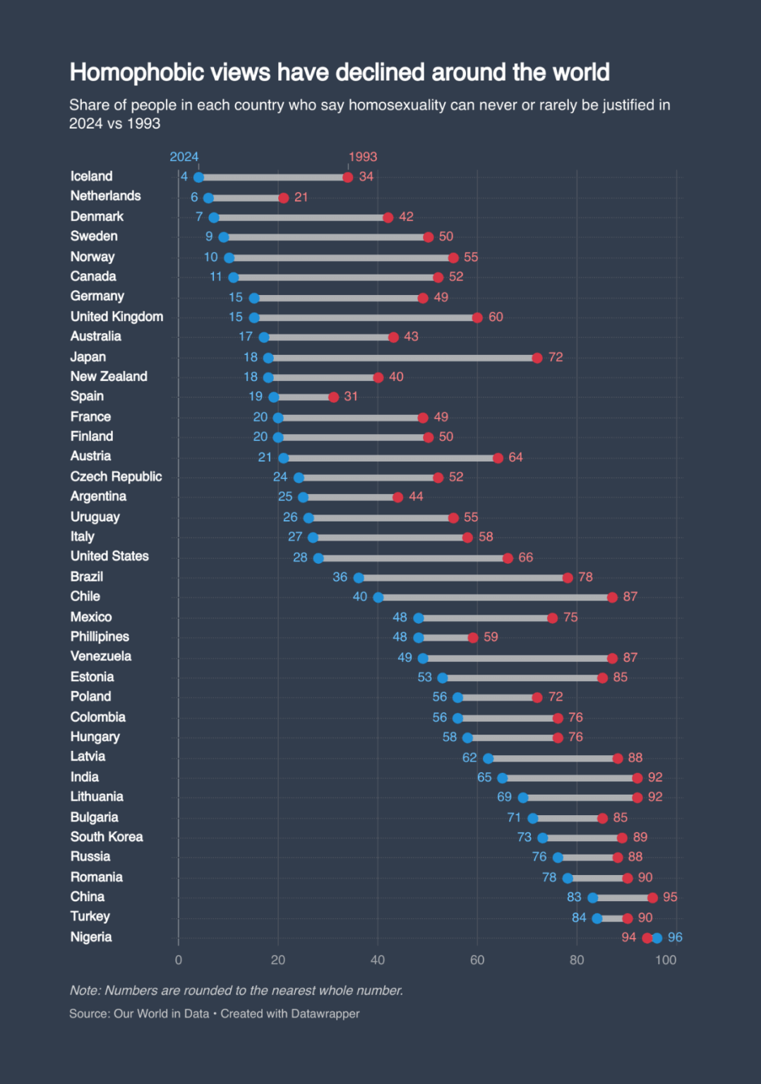 Die 5 wichtigsten homophoben Länder sind alle in Europa
