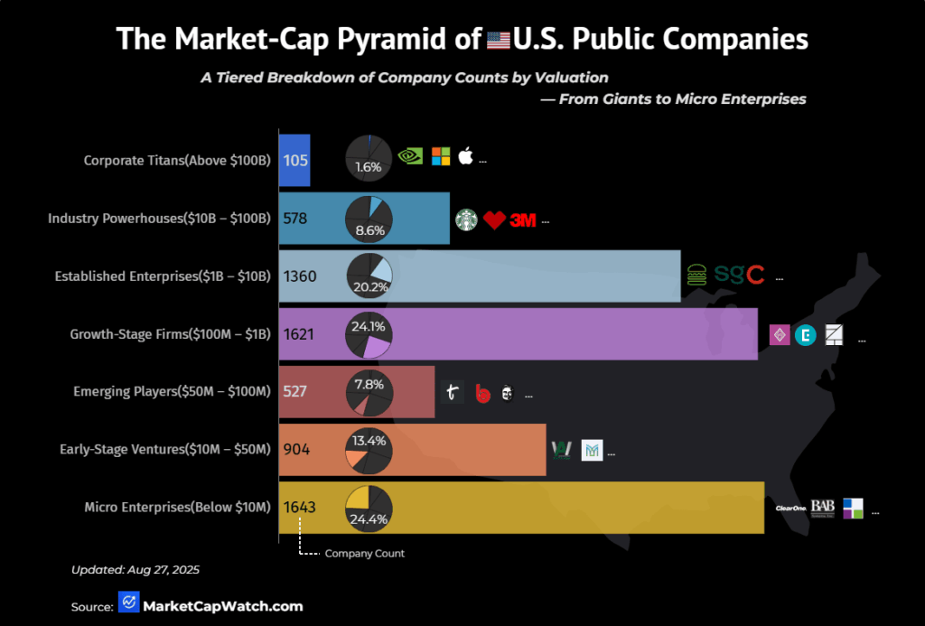 [OC]Die Markt -Cap -Pyramide der US -amerikanischen öffentlichen Unternehmen