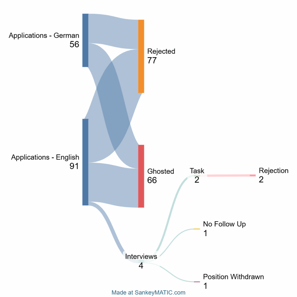 Ein Jahr meiner Frau auf der Suche nach einem Job in Wien, Österreich mit dem Master -Abschluss in angewandter Wirtschaft und mehr als 3 Jahren relevanter Erfahrung in Marketing, technischem Schreiben und manuellem Test [OC]