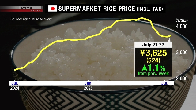 Die Reispreise steigen zum ersten Mal seit 10 Wochen in Japan -Supermärkten