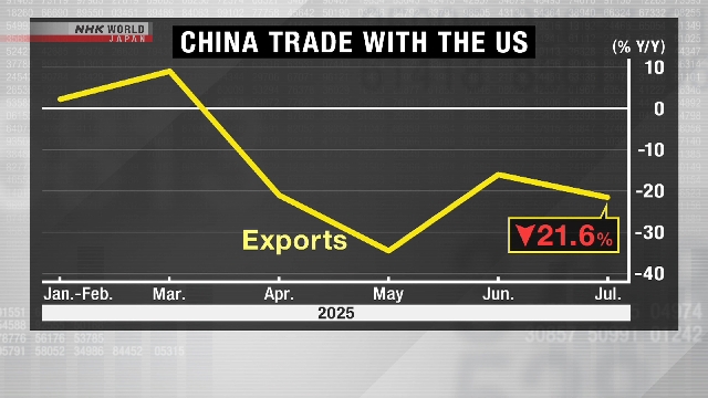 Chinas Exporte zu den USA fallen im Juli mit Trump -Tarifen
