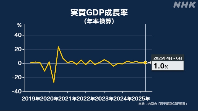 Die japanische Wirtschaft wächst von April bis Juni für das 5. Quartal in Folge in Folge
