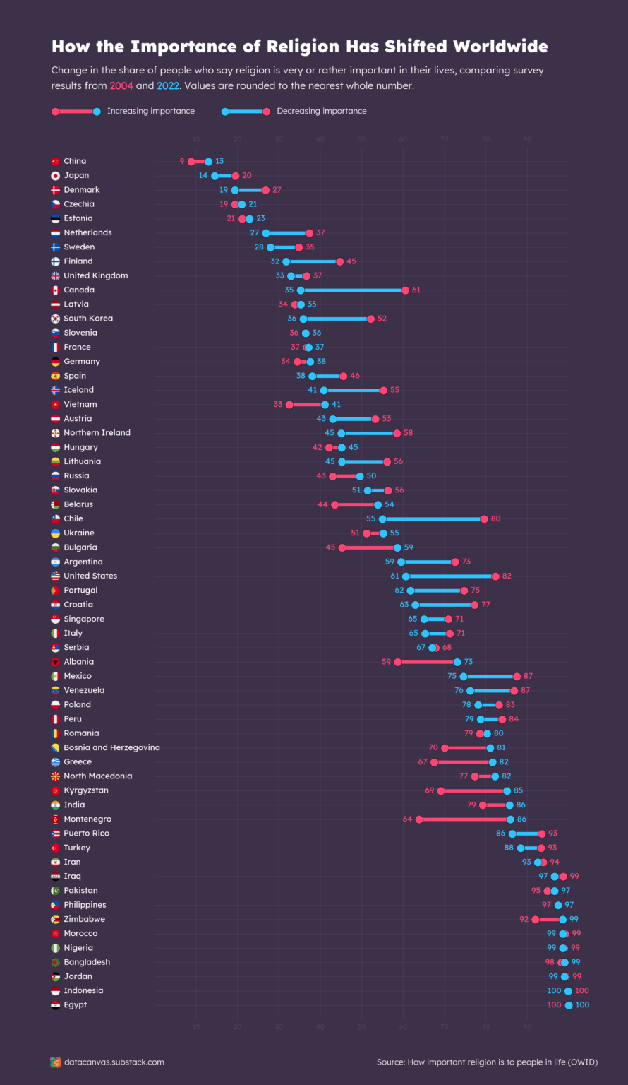 [OC] Wie sich die Bedeutung der Religion zwischen 2004 und 2022 verschoben hat (aktualisiert auf Feedback)