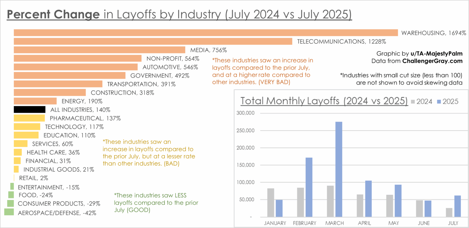 [OC] Juli 2025 US -Entlassungen gegen 2024