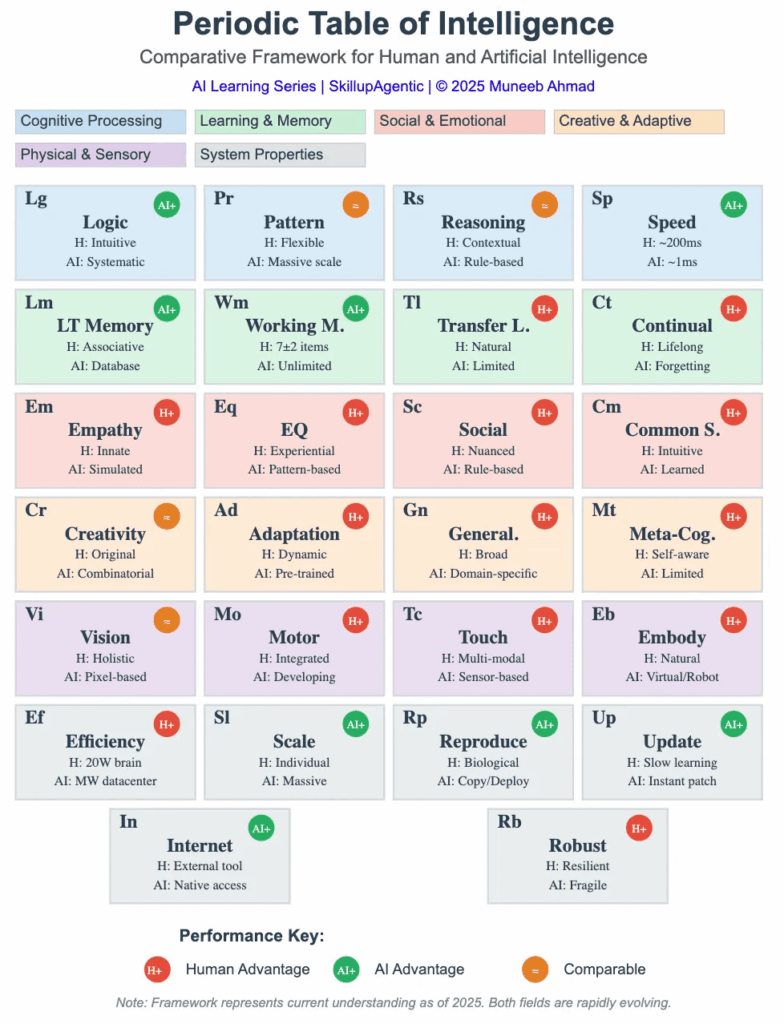 [OC] Die periodische Intelligenztabelle - ein visueller Vergleich von AI mit den menschlichen Fähigkeiten über 25+ Dimensionen