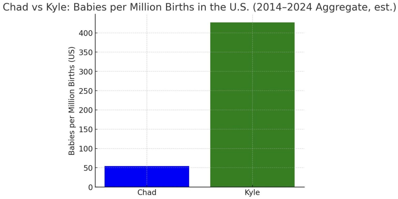 Geburtsentschad pro Million gegen Kyles pro Million [OC]