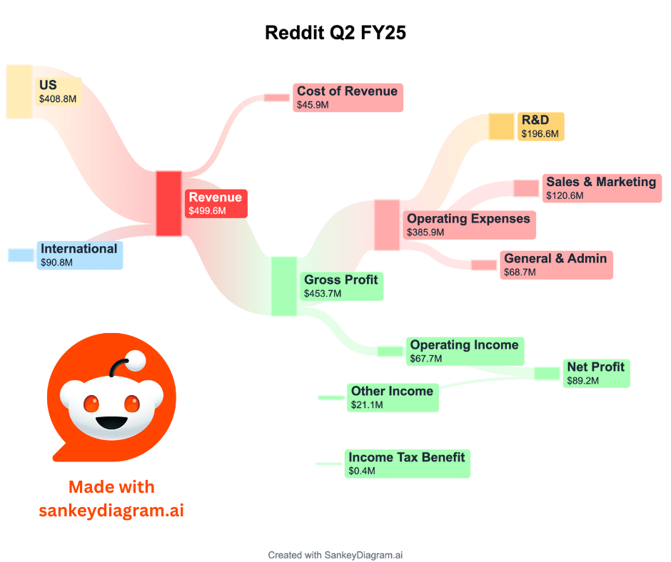 [OC] TIL: Reddit verbringt 40% Einnahmen für F & D 👀