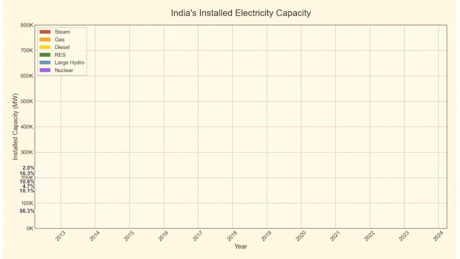 Das Jahr weise Wachstum der installierten Stromkapazität Indiens (in Prozent)[OC]