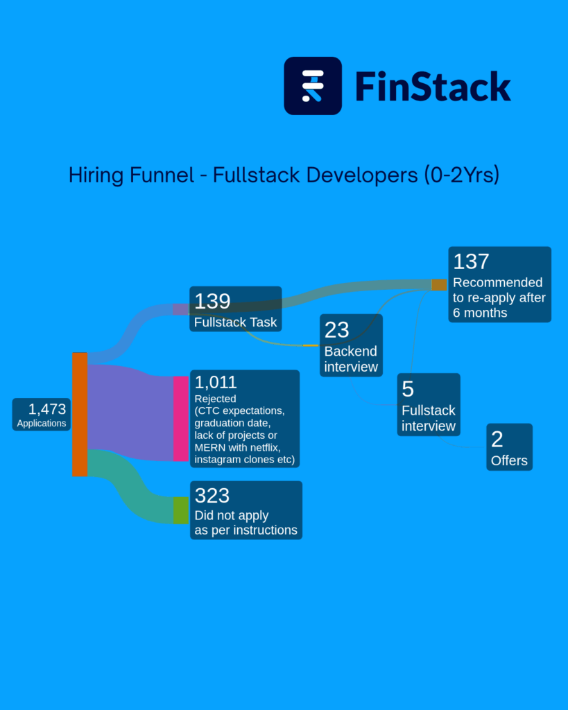 [OC] Finstacks Einstellungstrichter für FullStack-Entwickler (0-2 YOE)
