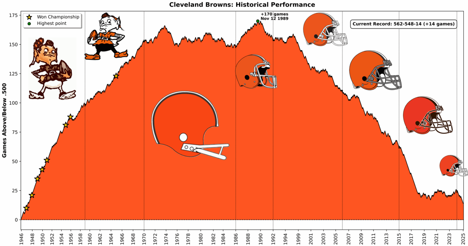 [OC] Der Aufstieg und Herbst von Cleveland Browns, der mit Spielen oben/unter einem Rekord von 0,500 visualisiert wurde