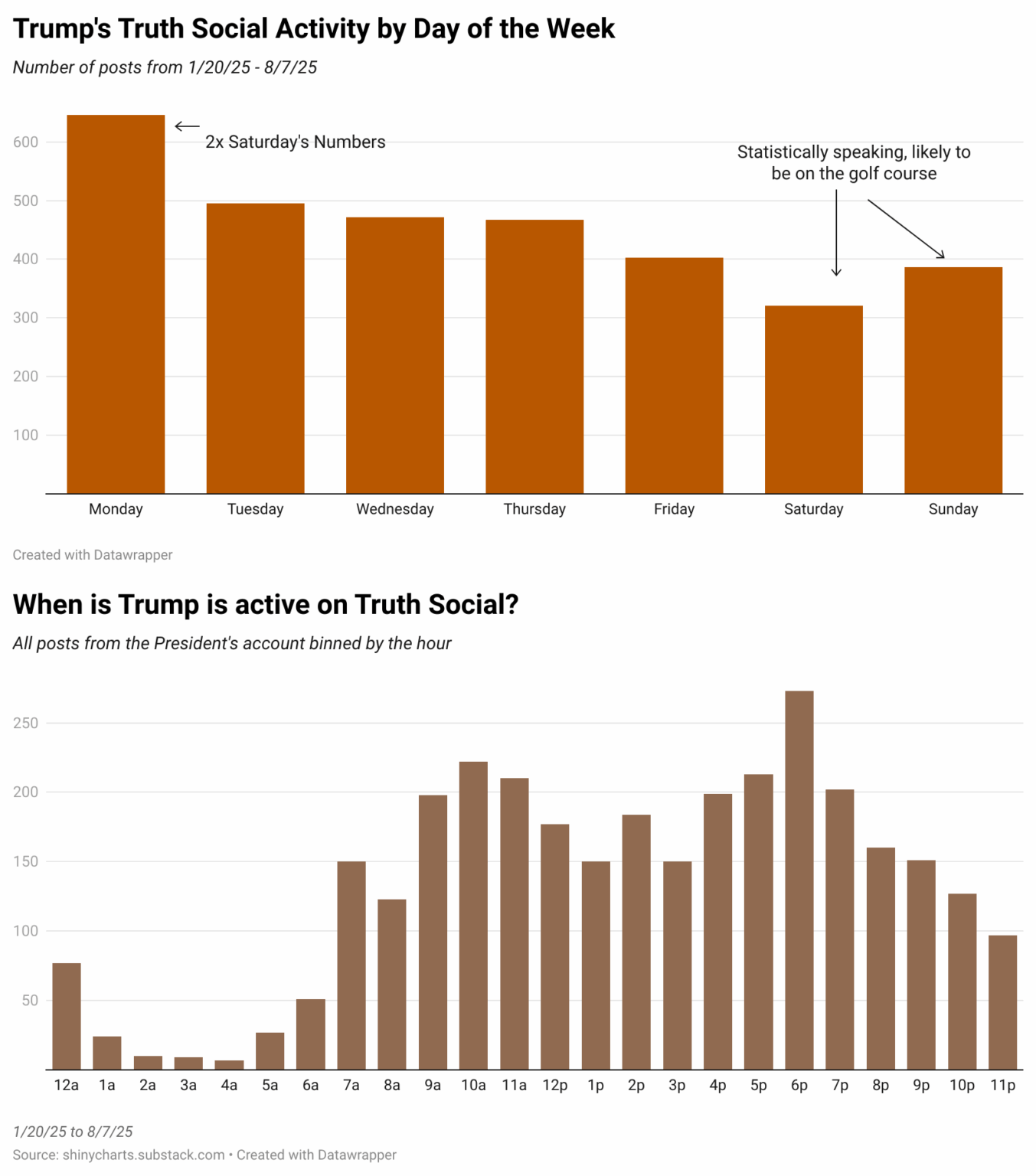 [OC] Trumps Aktivität in der Wahrheit Sozial seit der Amtseinführungstag