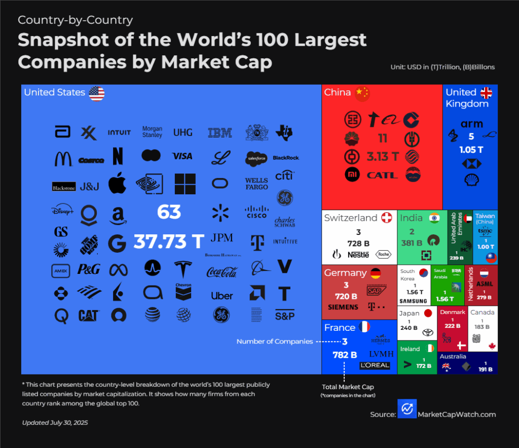 [OC]Land für Land Snapshot der 100 größten Unternehmen der Welt nach Marktkapitalisierung