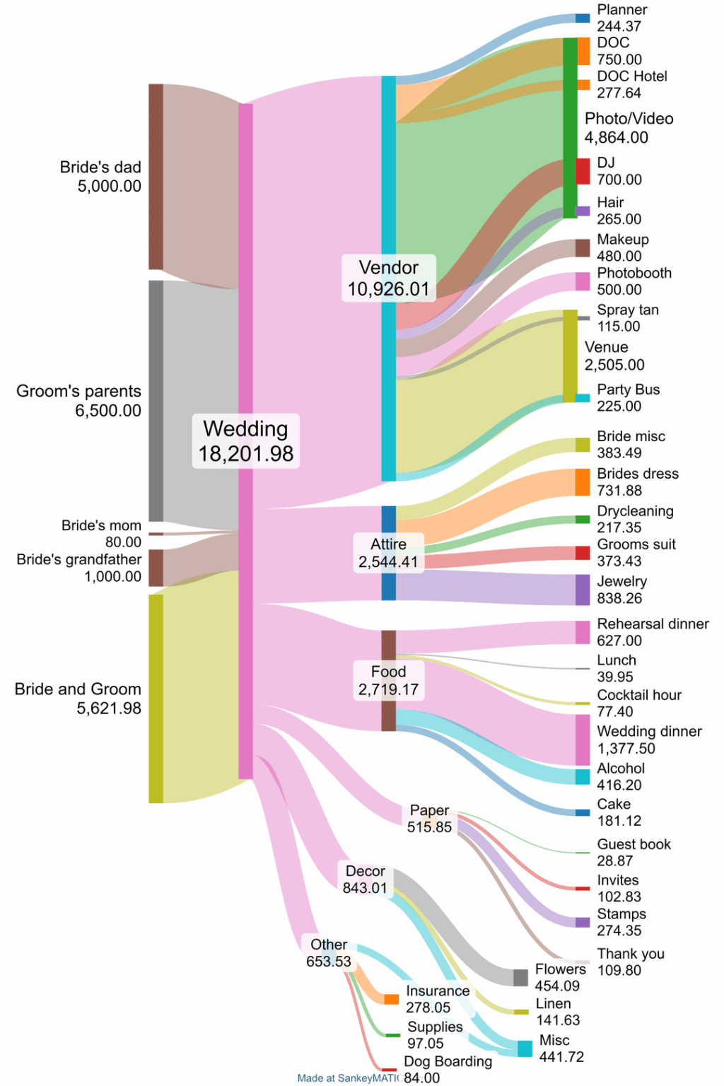 [OC] Meine 18k -Hochzeit für ~ 80 Menschen