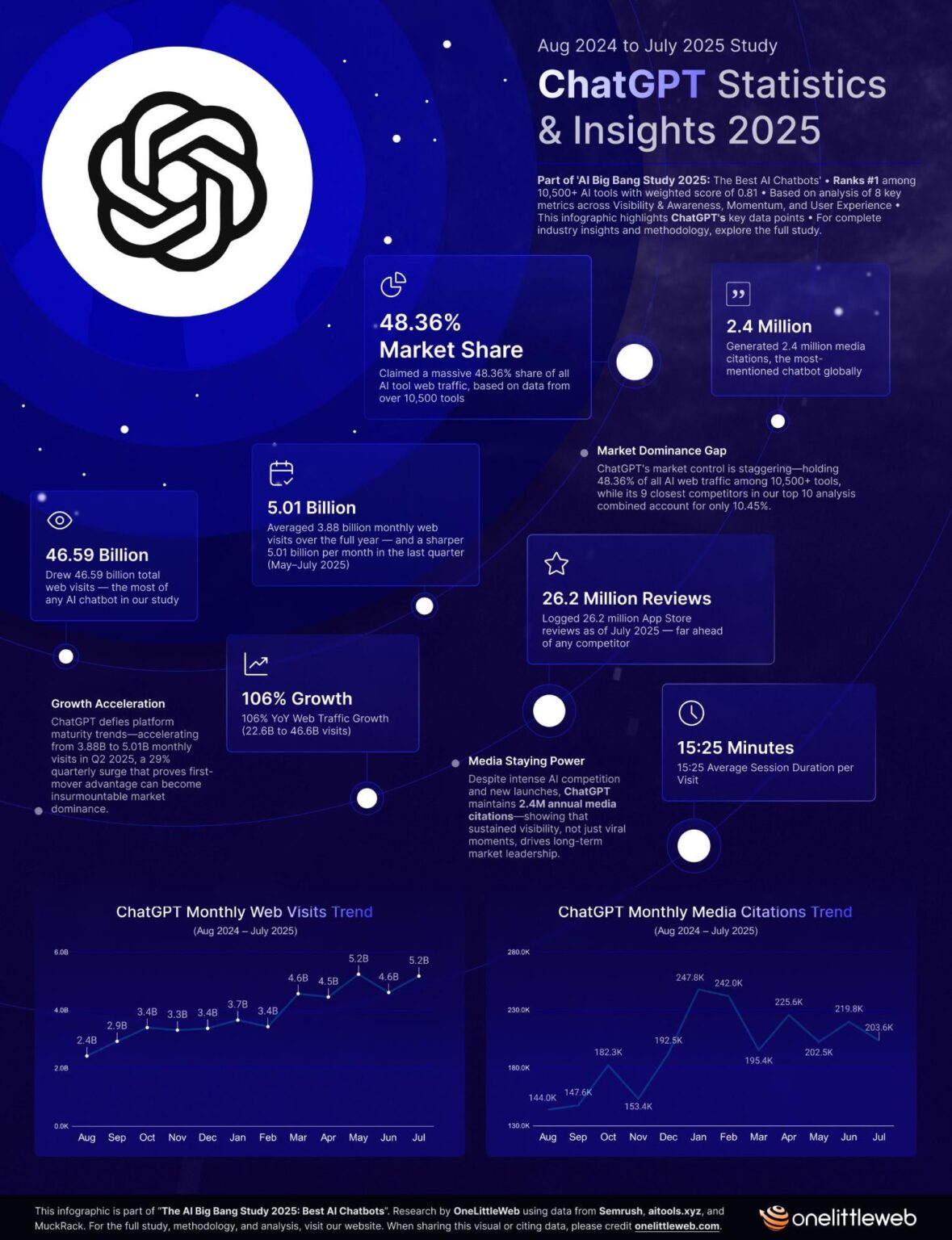 [OC] Die Dominanz von Chatgpt auf dem KI -Chatbot -Markt (August 2024 - Juli 2025): 46,6B -Besuche, 48,36% Marktanteil und 106% Yoy -Wachstum