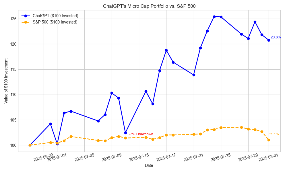 [OC] Woche 5 des Portfolios von Chatgpt: nahm Ihren Rat an