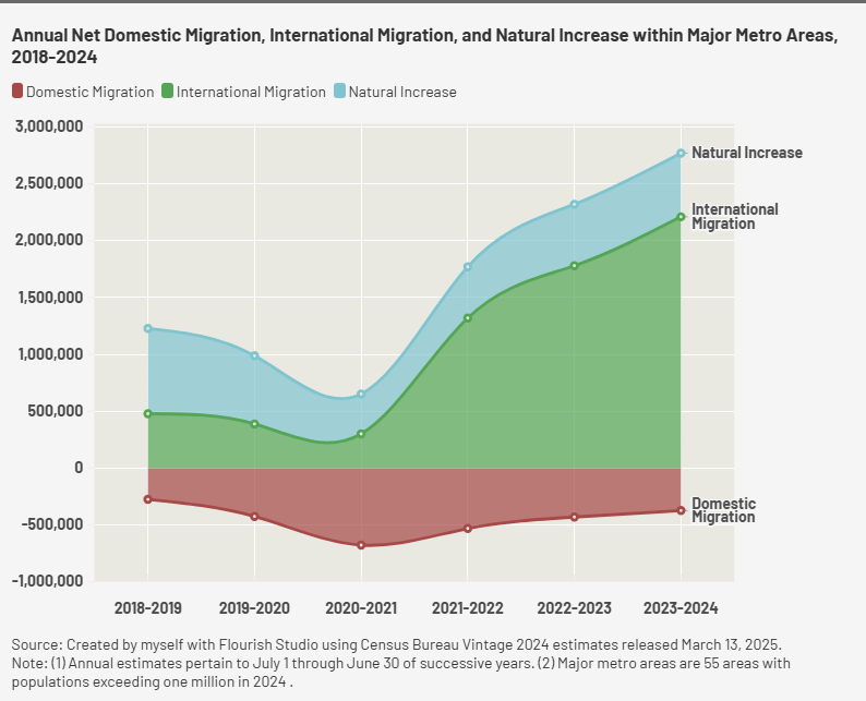 Jährliche Netto-Inlandsmigration, internationale Migration und natürliche Erhöhung in wichtigen U-Bahn-Gebieten, 2018-2024 [oc]
