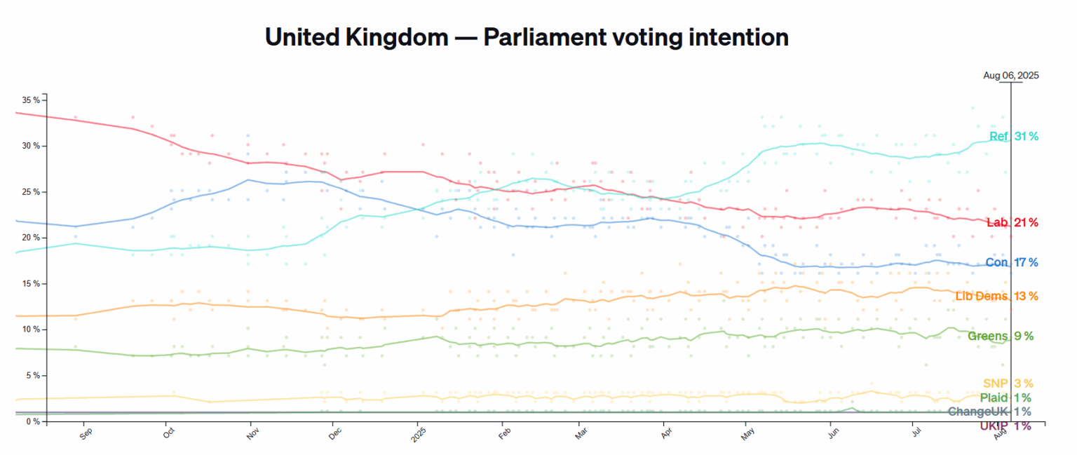 Wird 2029 das erste Mal seit 1910 sein, dass weder Arbeit noch die Tories die allgemeinen Wahlen in Großbritannien gewinnen? Möglicherweise das Ende einer jahrhunderteischen Dominanz dieser beiden Parteien in der britischen Politik markiert. Wird 2029 das erste Mal seit 1910 sein, dass weder Arbeit noch die Tories die allgemeinen Wahlen in Großbritannien gewinnen? Möglicherweise das Ende einer jahrhunderteischen Dominanz dieser beiden Parteien in der britischen Politik markiert.
