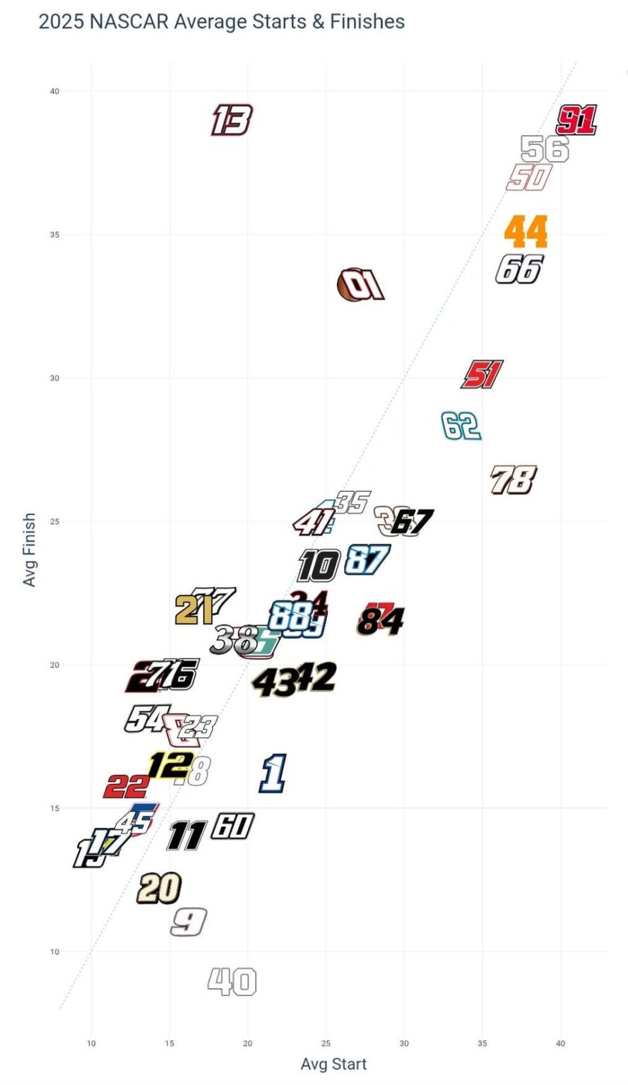 [OC] 2025 NASCAR -Visuals