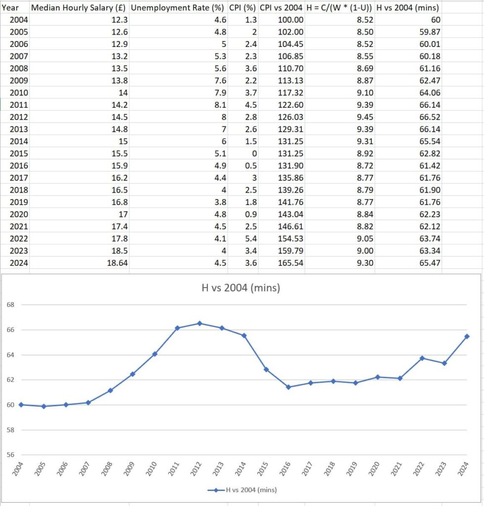 [OC] Die mittlere Person muss in Großbritannien 5 Minuten länger pro Stunde arbeiten, verglichen mit 2004, um die gleiche Menge an CPI -Waren zu leisten.