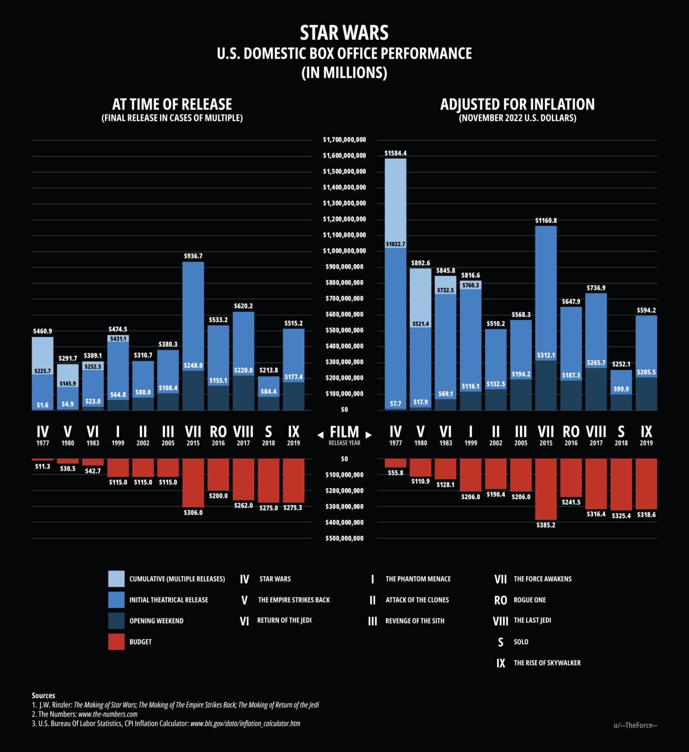 [OC] Star Wars US Box Office Performance 1977-Present (Live-Action)