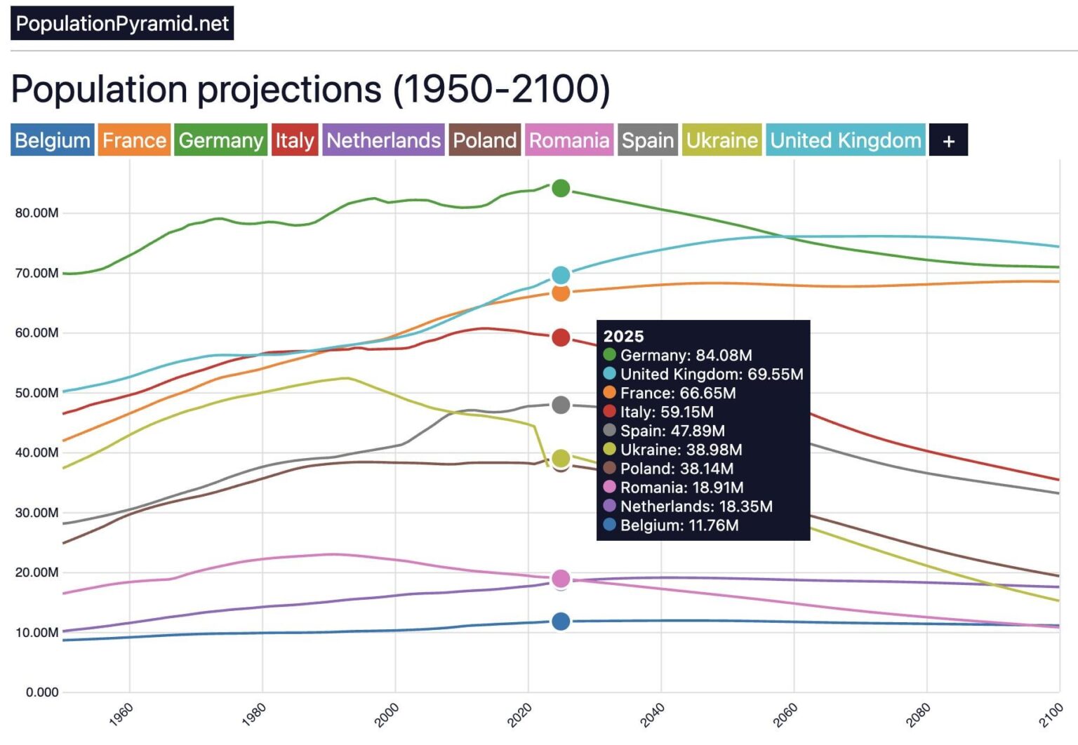 Europa Bevölkerungsprojektionen bis 2100 nach Angaben der Vereinten Nationen [OC]