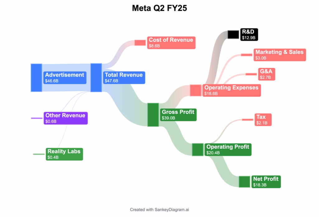 [OC] Meta gegen Google - interessant, diversifizierte Einnahmequellen zu untersuchen