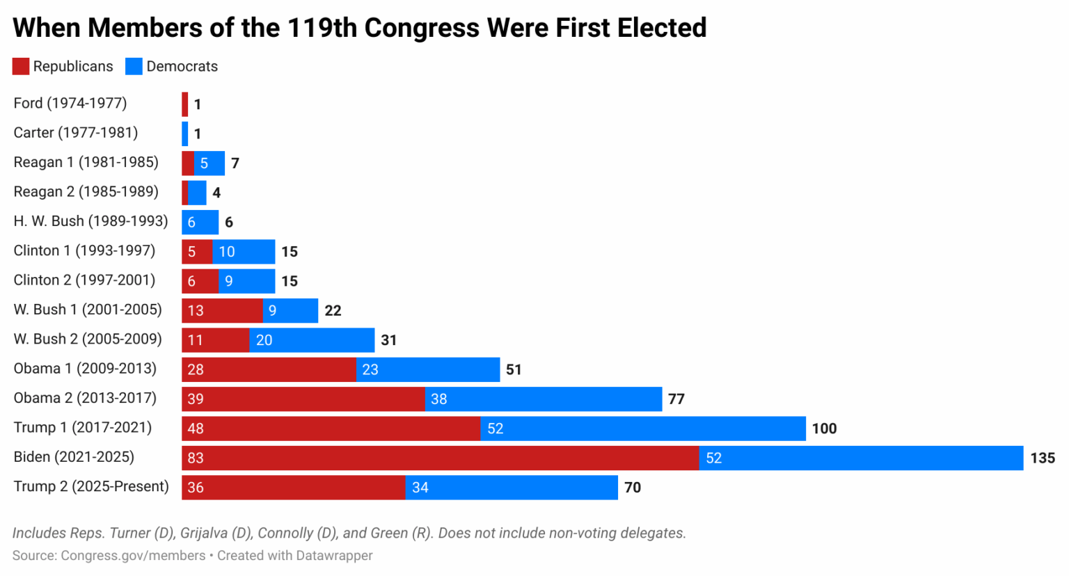 [OC] Als Mitglieder des 119. US -Kongresses zum ersten Mal gewählt wurden