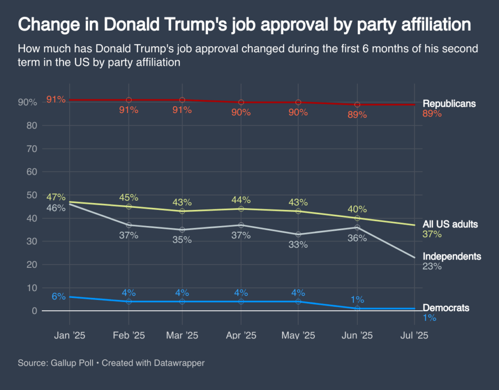 [OC] Änderung der Zustimmung von Donald Trump durch Parteizugehörigkeit