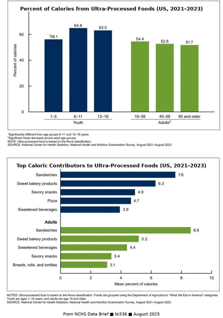 [OC] CDC: Über die Hälfte der Kalorien der Amerikaner sind ultra-verarbeitet; Kinder bei 61,9% (Nhanes 2021–2023)