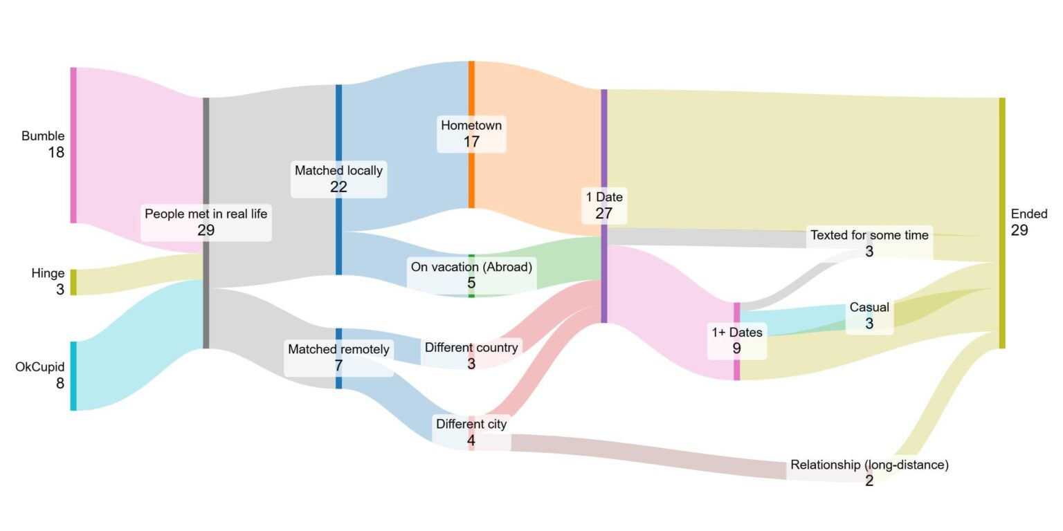 [OC] Mein [41M] Ein/aus ~ 2,5 Jahre Dating-Reise mit Menschen, die ich in alten Apps getroffen habe