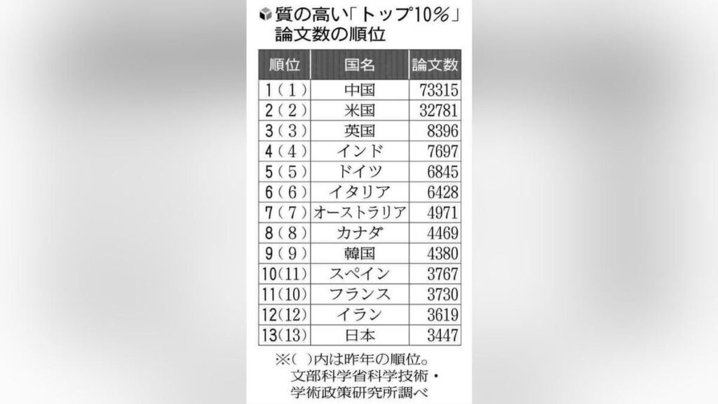 Japan belegt zum dritten Mal in Folge den 13. Platz in der Welt in Bezug auf die Anzahl hochwertiger Papiere Japan belegt zum dritten Mal in Folge den 13. Platz in der Welt in Bezug auf die Anzahl hochwertiger Papiere