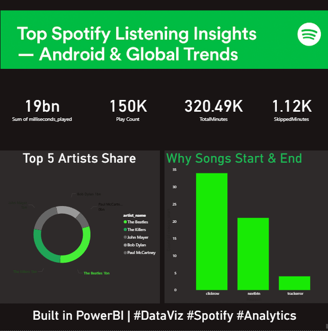 [OC] Top -Künstler und Hörerkenntnisse von der Android User Base von Spotify (2013–2024)