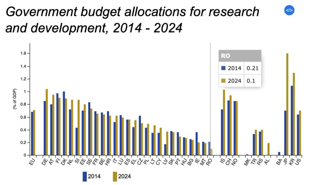 Rumänien – Das einzige EU -Land mit null Euro, das im Jahr 2024 für den Bewohner ausgegeben wurde, für die Forschung in zwei Bereichen: Bildung und Kultur – Eurostat – edrudu.ro Rumänien - Das einzige EU -Land mit null Euro, das im Jahr 2024 für den Bewohner ausgegeben wurde, für die Forschung in zwei Bereichen: Bildung und Kultur - Eurostat - edrudu.ro