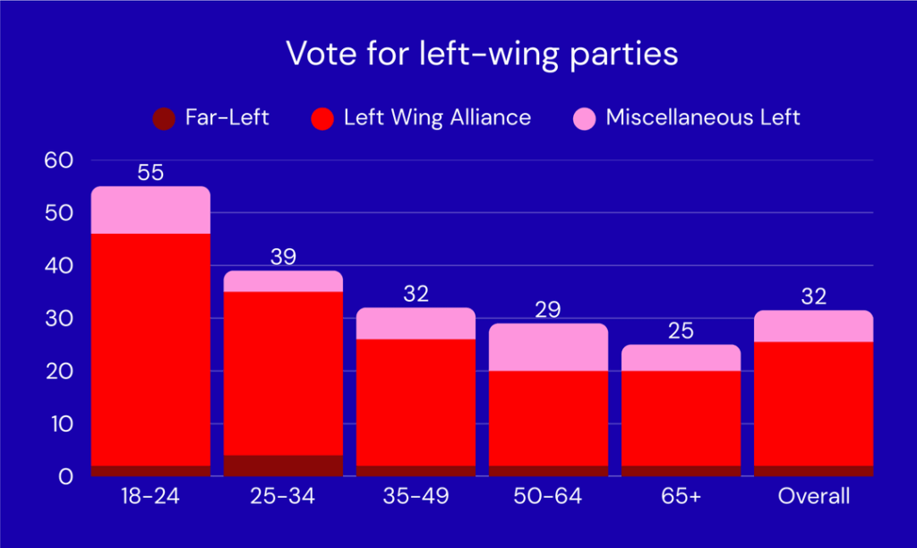 [OC] Abstimmungsabsicht bei hypothetischen französischen Schnappwahlen nach Alter. Weniger als einer von zwei französischen Wählern würde die Parteien unterstützen, die zusammenkommen, um die nationale Rallye zu stoppen.