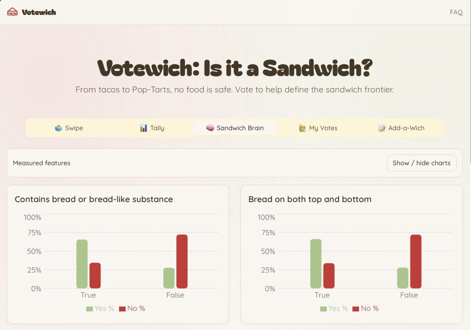[OC] Ich habe eine Website erstellt, auf der die Leute darüber abstimmen können, was als Sandwich zählt - hilft die Daten, damit wir sie tatsächlich analysieren können