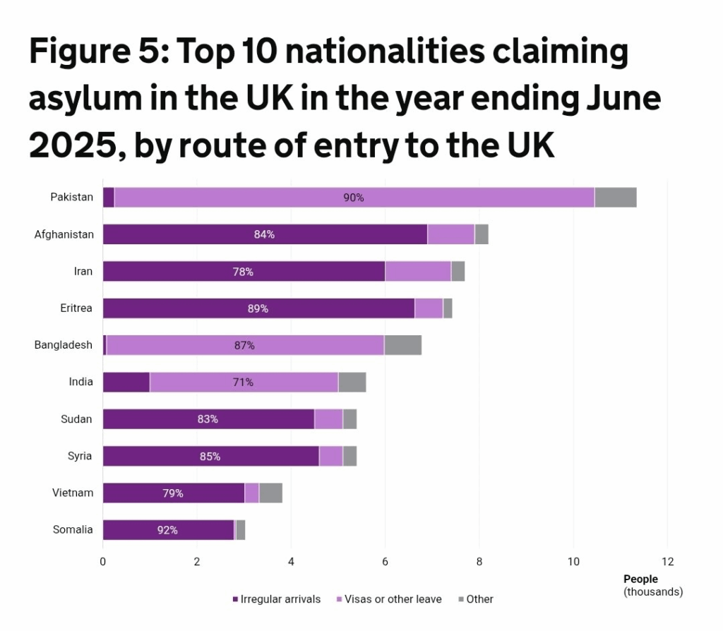 [OC] Top 10 Nationalitäten, die Asyl in Großbritannien im Jahr bis Juni 2025 auf dem Weg zum Eintritt nach Großbritannien beanspruchen, in Großbritannien