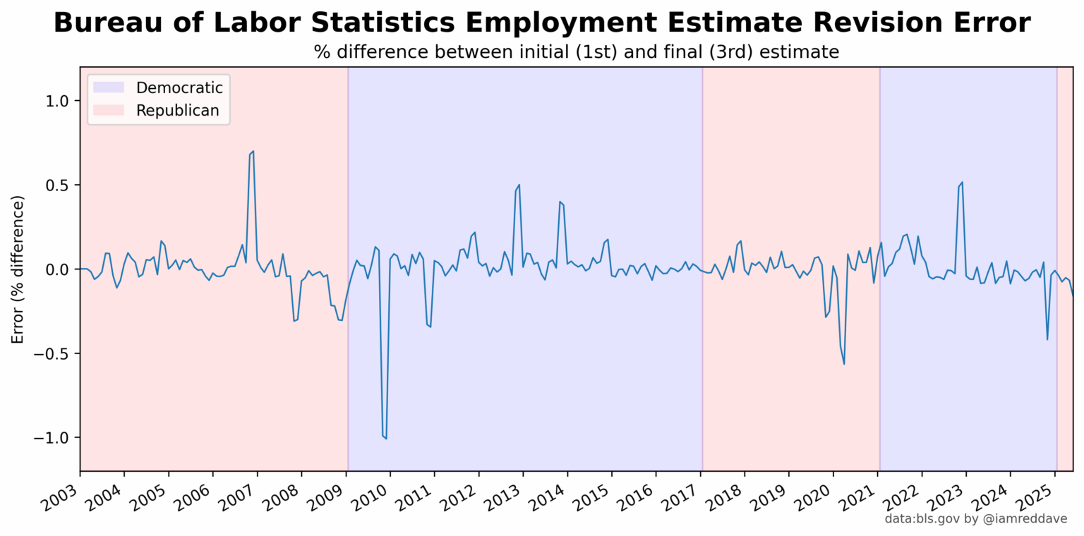 Beschäftigungsfehler der Beschäftigung des Bureau of Labour Statistics [OC]