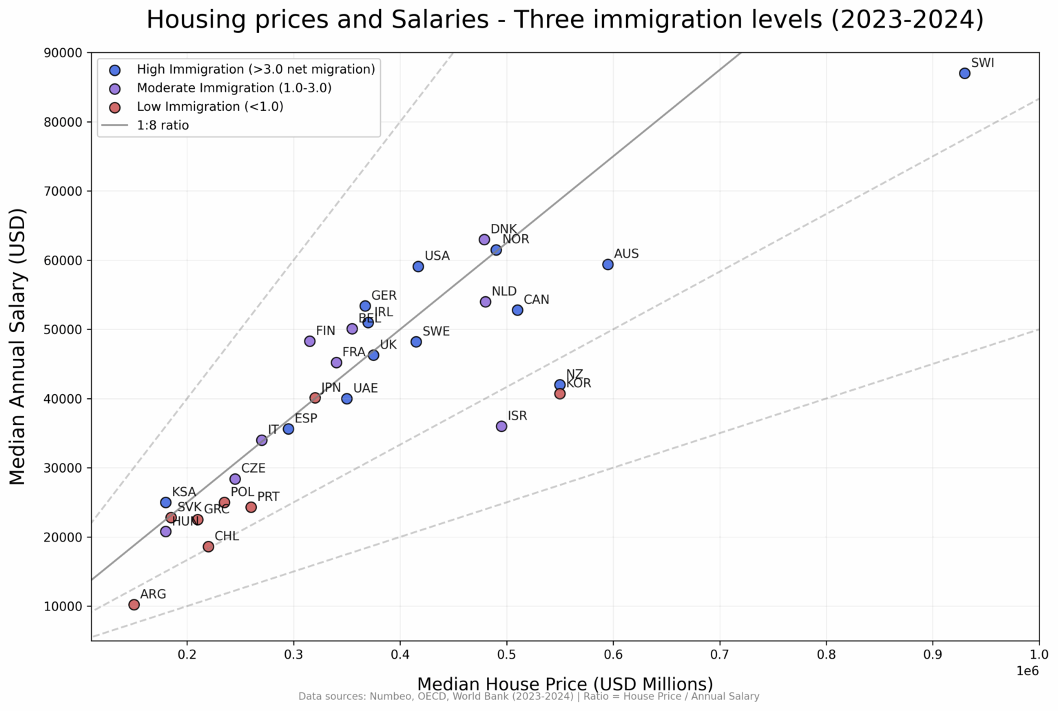 [OC] Immobilienpreise und Gehälter - drei Einwanderungsniveaus (2023-2024)