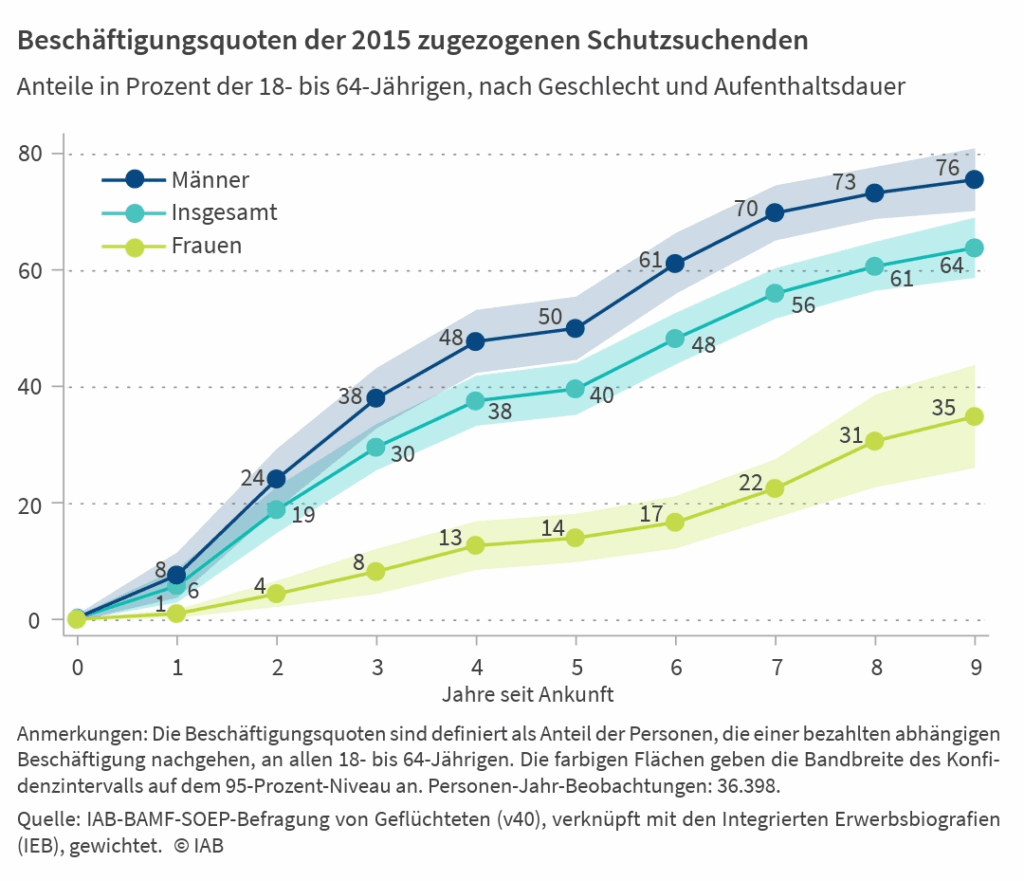 Das Verhältnis von Beschäftigungsverhältnissen von Flüchtlingen, die 2015 nach Deutschland kamen