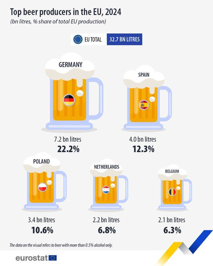 Im Jahr 2024 produzierten die EU -Länder 32,7 Milliarden Liter Bier, das mehr als 0,5% Alkohol enthielt. Deutschland (7,2 Mr. Liter; 22,2% der gesamten EU -Produktion)